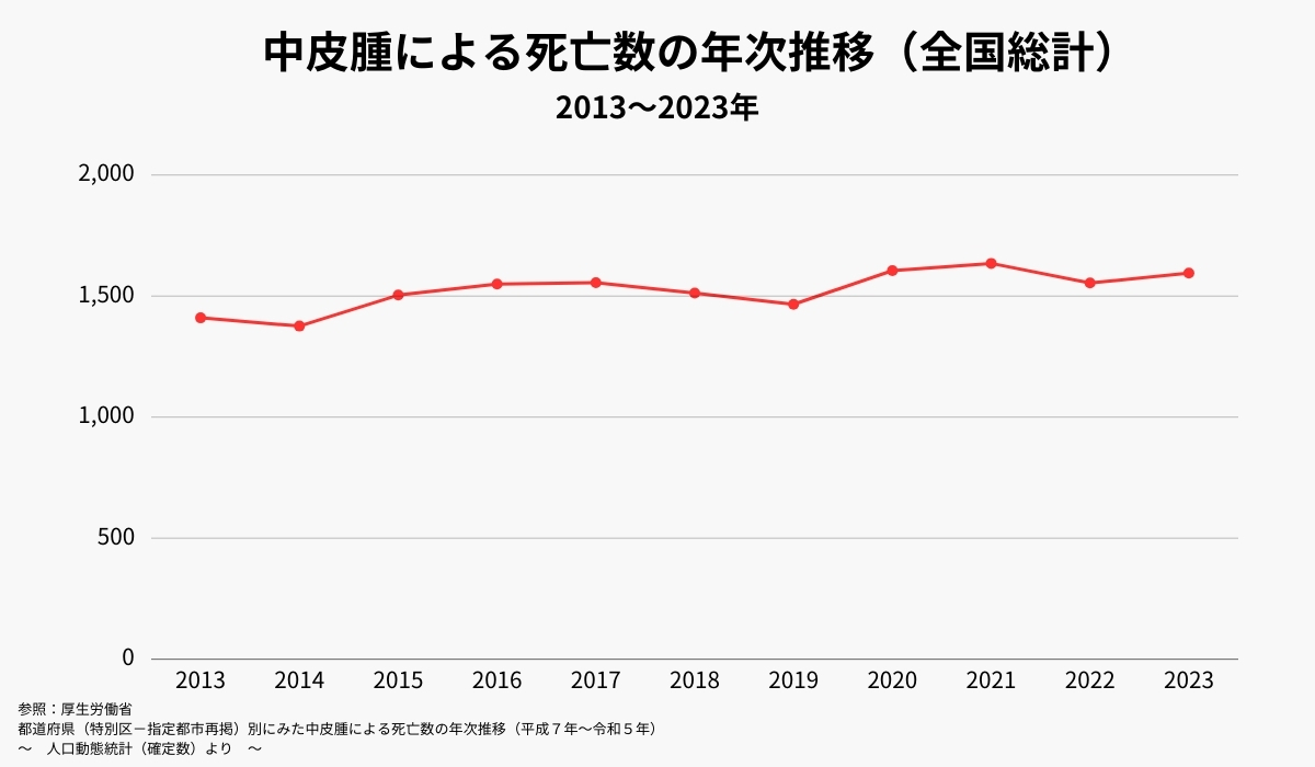 中皮腫による死亡数の年次推移グラフ（全国）
