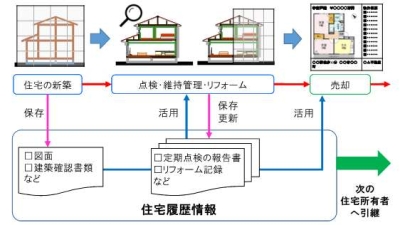 住宅履歴情報