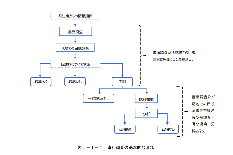 アスベスト事前調査の流れ