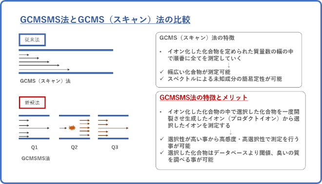 GCMSMS法とGCMS（スキャン）法の比較