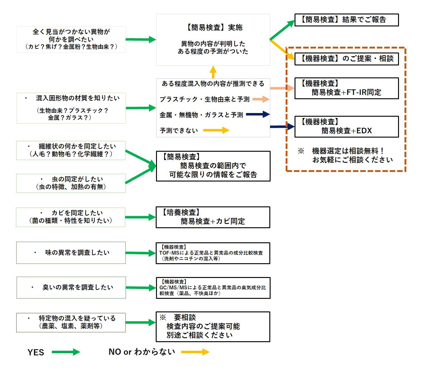 異常品の種類と検査選択図