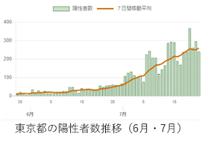 東京都の陽性者推移(6月・7月)