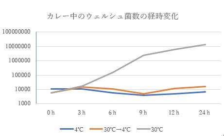 ウェルシュ菌の経時変化.jpg