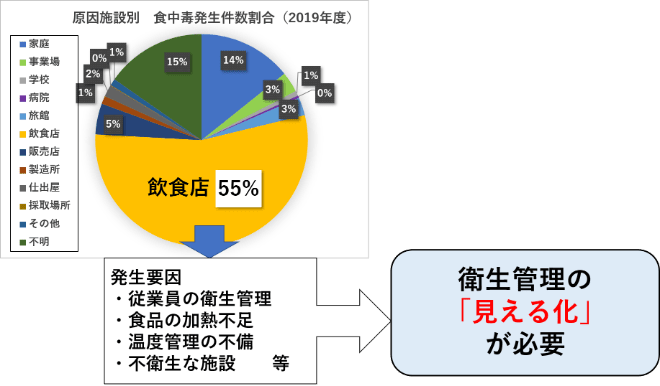 HACCPでの管理