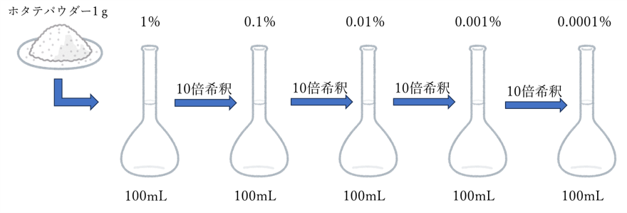 ホタテパウダー水溶液の調製