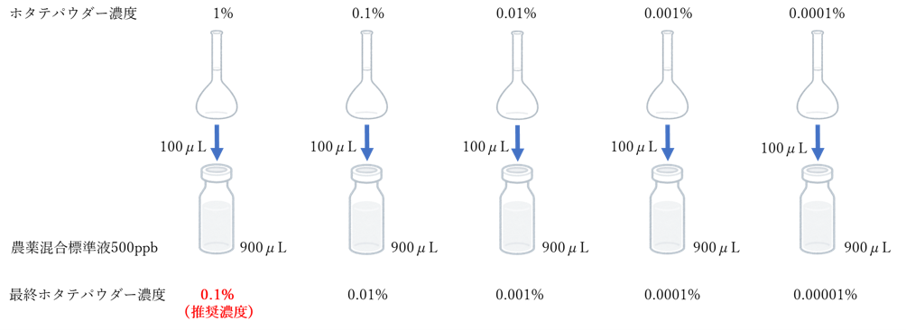 測定溶液の調製