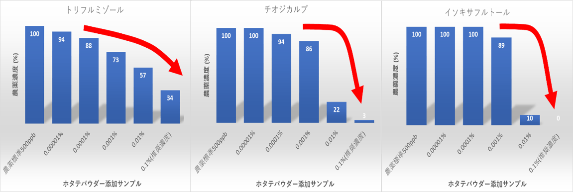 各農薬の濃度変化