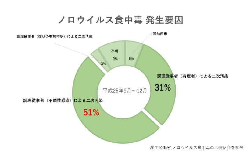 ノロウイルスの発生状況