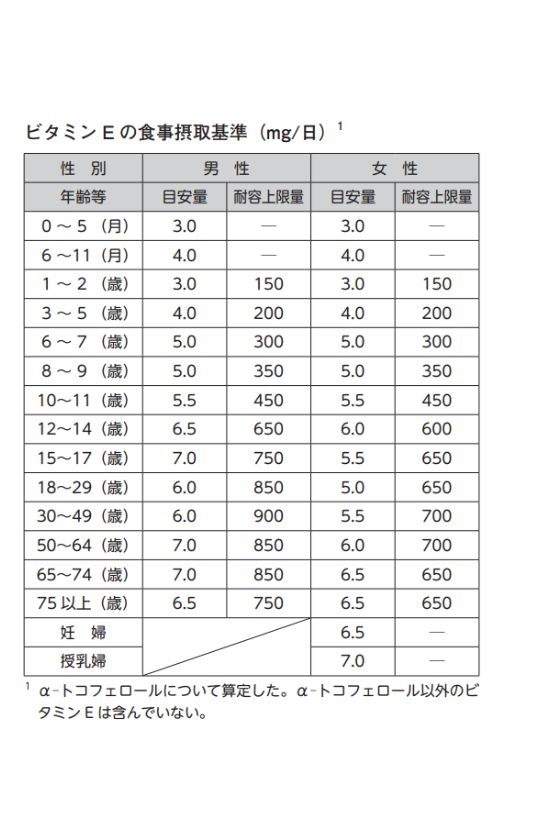 ビタミンEの食事摂取基準