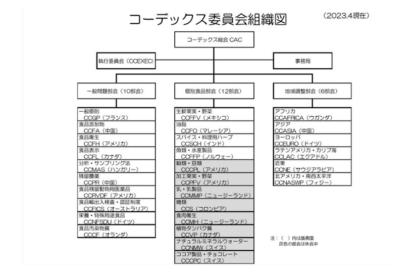 コーデックス委員会組織図