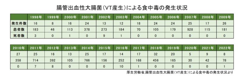 腸管出血性大腸菌による食中毒の発生状況