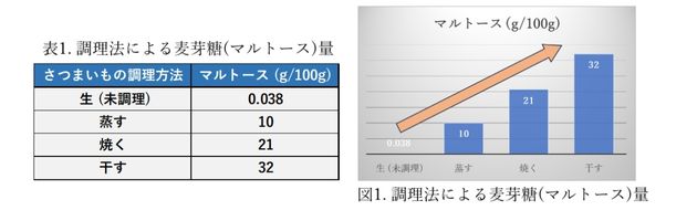 麦芽糖(マルトース)表1図1