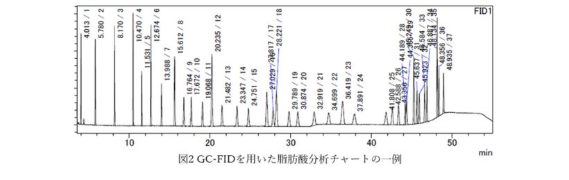 GC-FIDを用いた脂肪酸分析チャートの一例