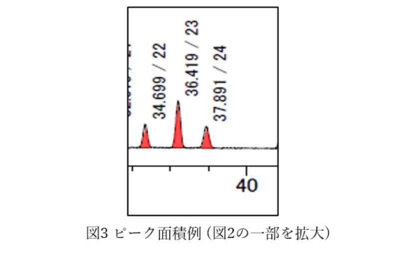 ピーク面積例 (図2の一部を拡大)