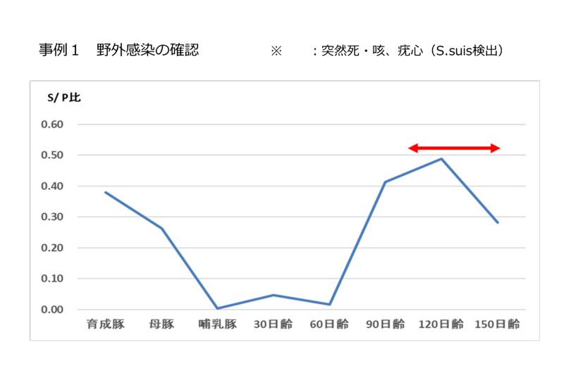 事例1野外感染の確認