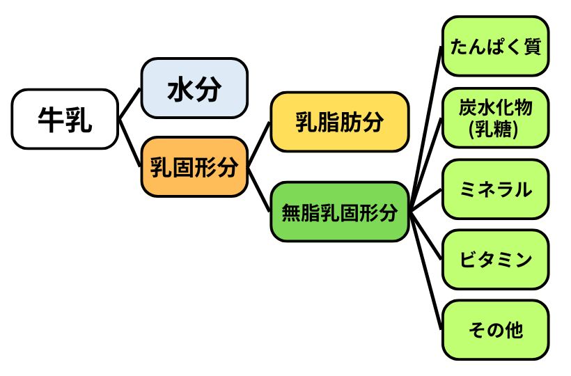 図2牛乳の成分