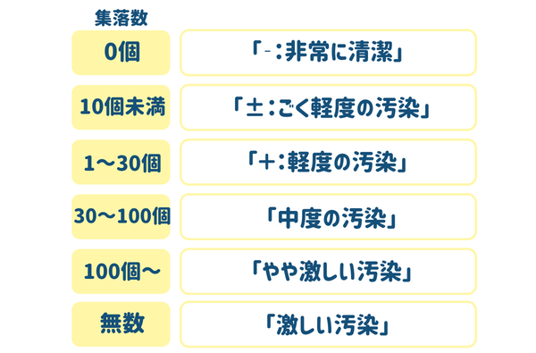 ふき取り検査