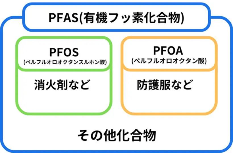 PFAS