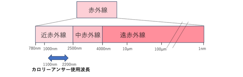 赤外線領域の波長域