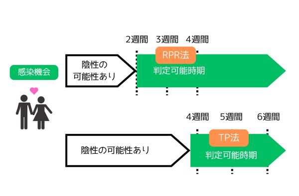 非トレポネーマ抗体検査（RPR）、梅毒トレポネーマ抗原法（TP法検査）の検査可能時期