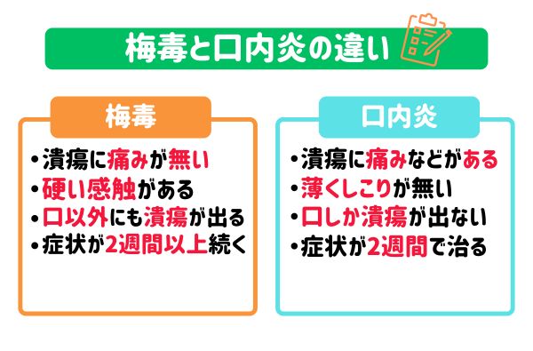 梅毒と口内炎の違い