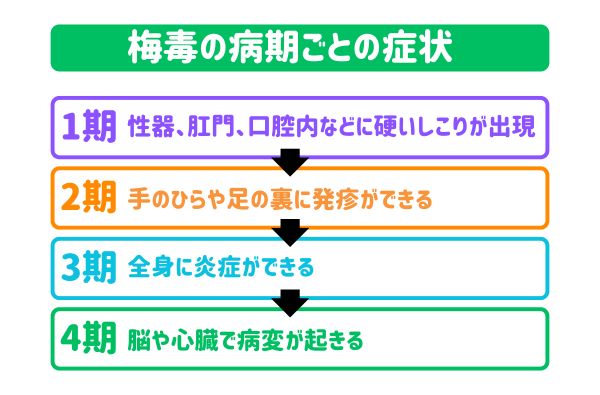 梅毒の症状経過