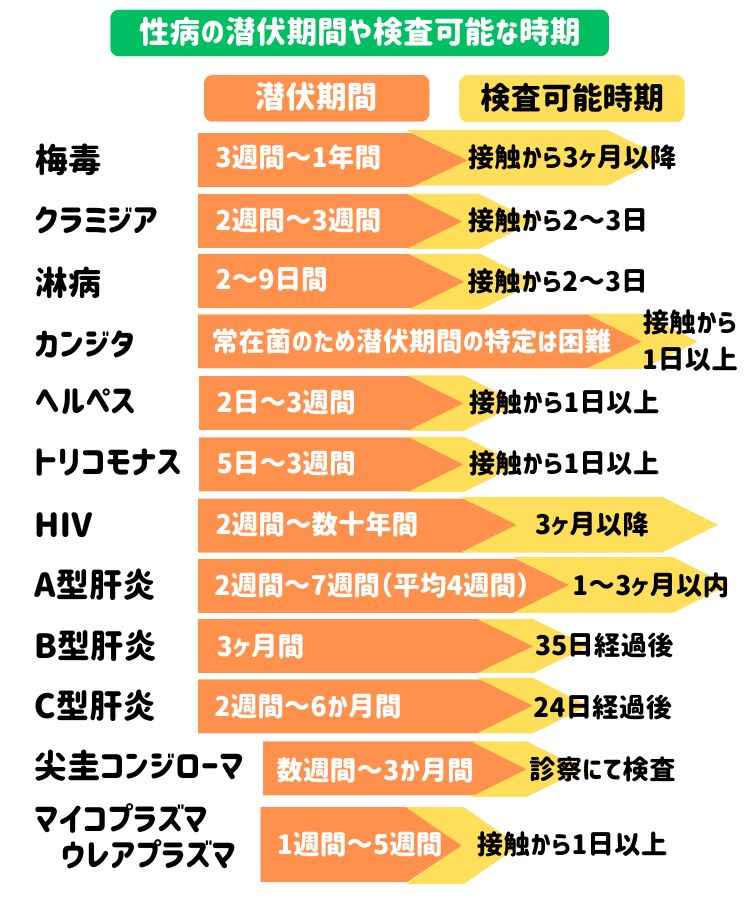 性病の潜伏期間や検査可能時期は？