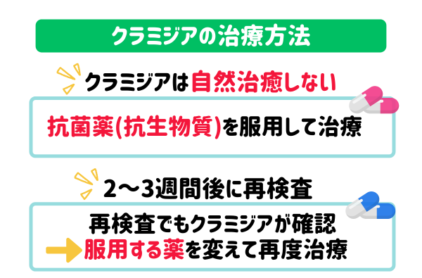 クラミジア治療方法