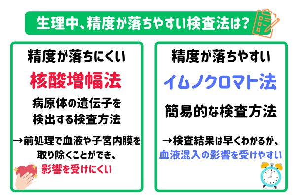 生理中精度が落ちやすい検査法は？