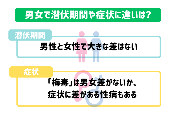男女に潜伏期間や症状に違いはある？