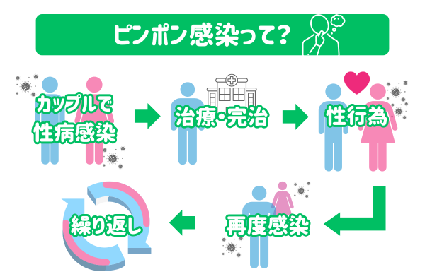 性病　ピンポン感染