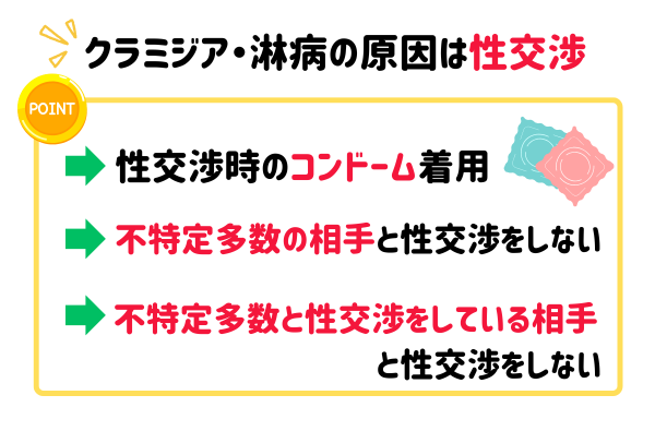 クラミジア・淋病予防法
