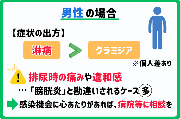 クラミジア淋病　男
