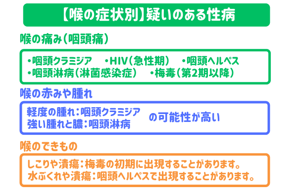 【喉の症状別】疑いのある性病