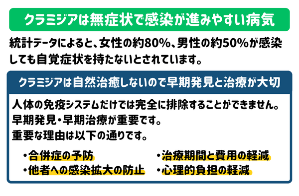 クラミジアは無症状で感染が進みやすい病気