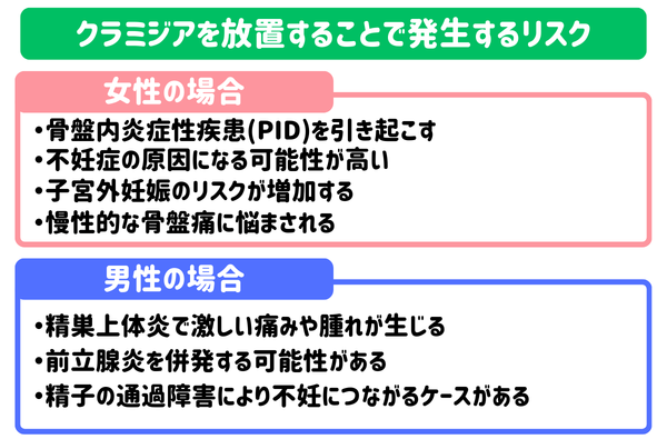 クラミジアを放置することで発生するリスク