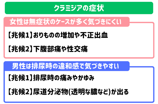 クラミジアの症状