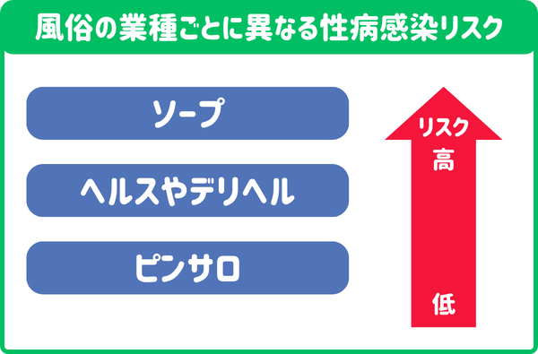 風俗で感染リスクのある性病