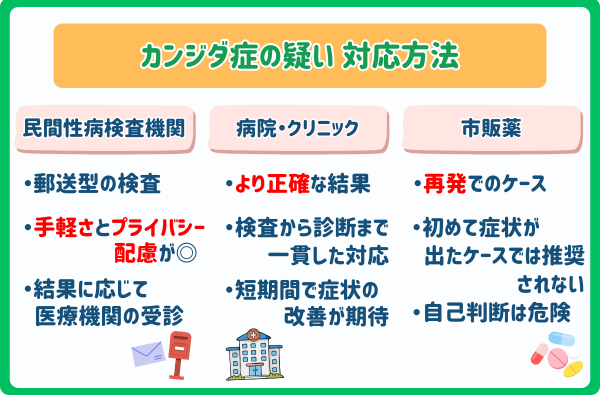 カンジダ対応方法