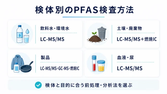 検体別のPFAS検査方法（飲料水・環境水、土壌・廃棄物、製品、血液・尿）