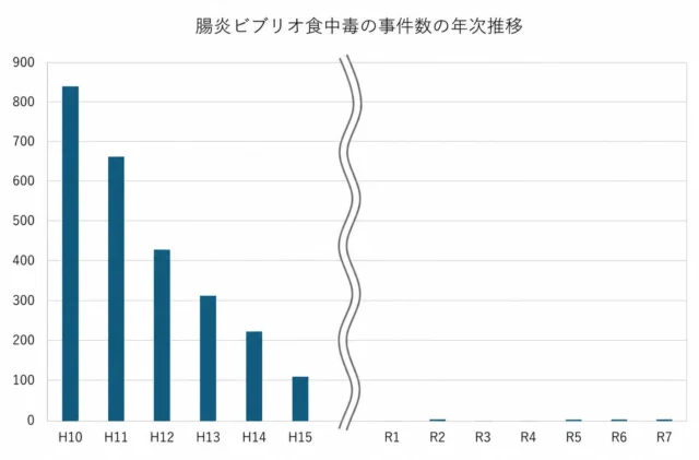腸炎ビブリオ