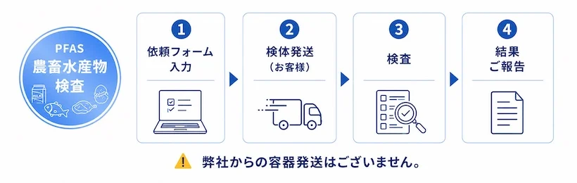 PFAS農畜水産物検査の流れ:依頼フォーム入力、検体発送、検査、結果報告