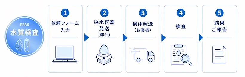 PFAS水質検査の流れ:依頼フォーム入力、採水容器発送、検体発送、検査、結果報告