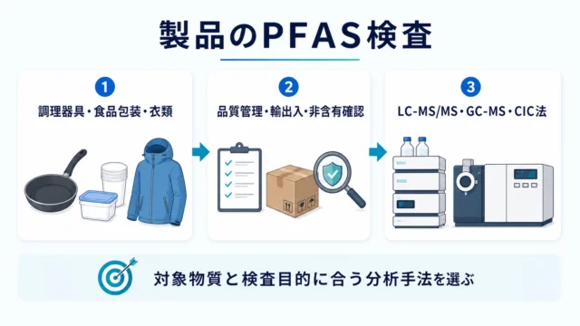 製品のPFAS検査（調理器具・食品包装・衣類、品質管理、LC-MS/MS・GC-MS・CIC法）