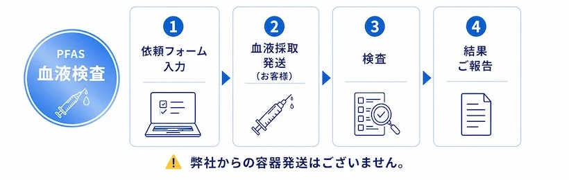 PFAS血液検査の流れ:依頼フォーム入力、血液採取と発送、検査、結果報告