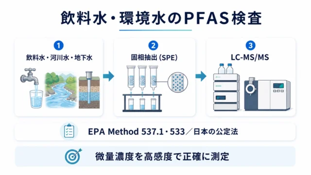 飲料水・環境水のPFAS検査の流れ（飲料水・河川水・地下水、固相抽出、LC-MS/MS）
