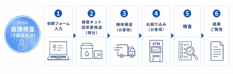 PFASろ紙採血検査の流れ:依頼フォーム入力、検査キットと請求書発送、検体発送、振込、検査、結果報告