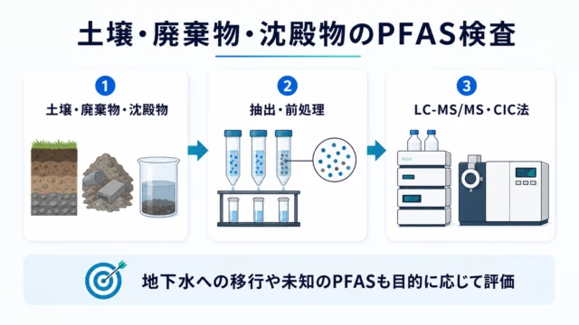 土壌・廃棄物・沈殿物のPFAS検査の流れ（検体採取、抽出・前処理、LC-MS/MS・CIC法）