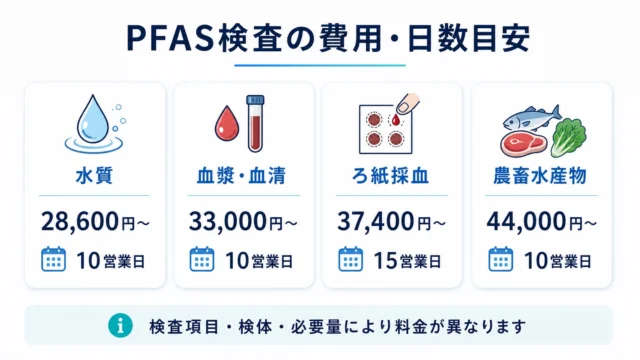 PFAS検査の費用・日数目安（水質、血漿・血清、ろ紙採血、農畜水産物）