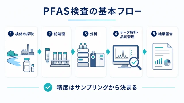PFAS検査の基本フロー（検体採取、前処理、分析、データ解析・品質管理、結果報告）